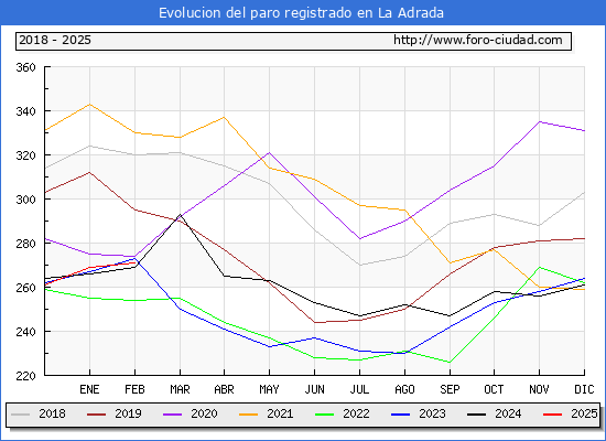 Evolucin de los datos de parados para el Municipio de La Adrada hasta Febrero del 2025.