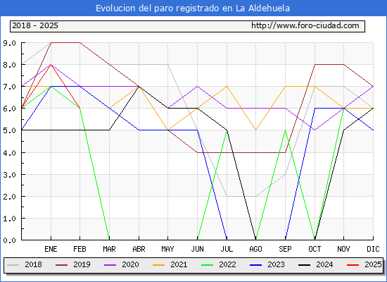 Evolucin de los datos de parados para el Municipio de La Aldehuela hasta Febrero del 2025.