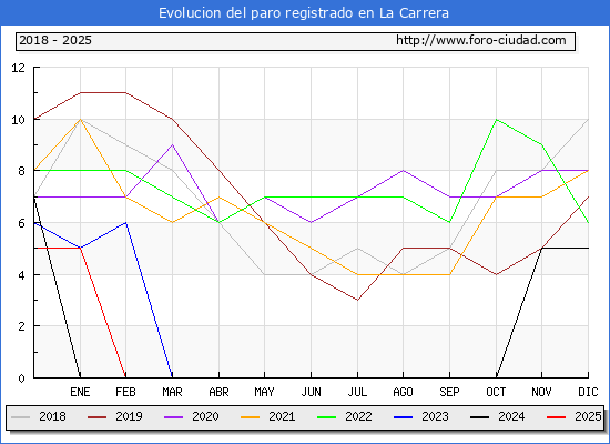 Evolucin de los datos de parados para el Municipio de La Carrera hasta Febrero del 2025.