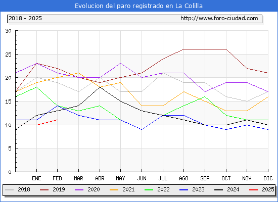 Evolucin de los datos de parados para el Municipio de La Colilla hasta Febrero del 2025.