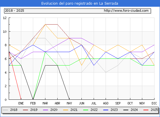 Evolucin de los datos de parados para el Municipio de La Serrada hasta Febrero del 2025.