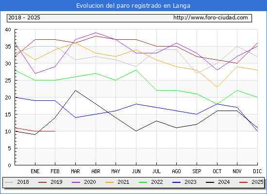 Evolucin de los datos de parados para el Municipio de Langa hasta Febrero del 2025.