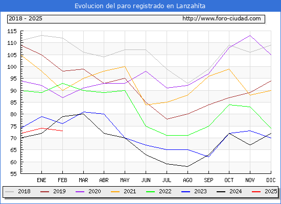 Evolucin de los datos de parados para el Municipio de Lanzahta hasta Febrero del 2025.