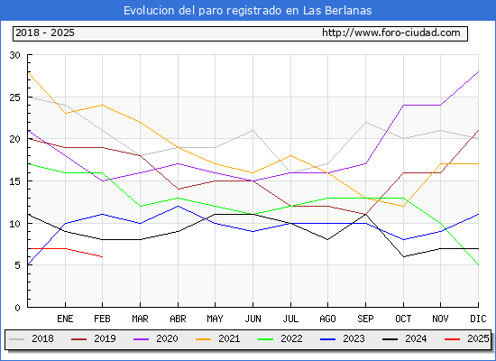 Evolucin de los datos de parados para el Municipio de Las Berlanas hasta Febrero del 2025.