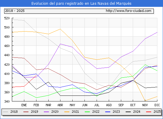 Evolucin de los datos de parados para el Municipio de Las Navas del Marqus hasta Febrero del 2025.