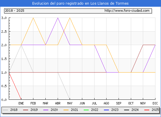 Evolucin de los datos de parados para el Municipio de Los Llanos de Tormes hasta Febrero del 2025.