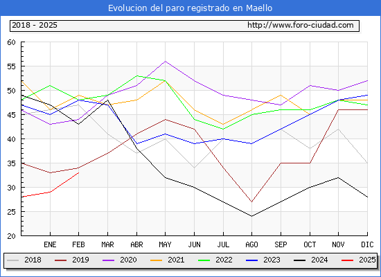 Evolucin de los datos de parados para el Municipio de Maello hasta Febrero del 2025.