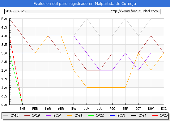 Evolucin de los datos de parados para el Municipio de Malpartida de Corneja hasta Febrero del 2025.