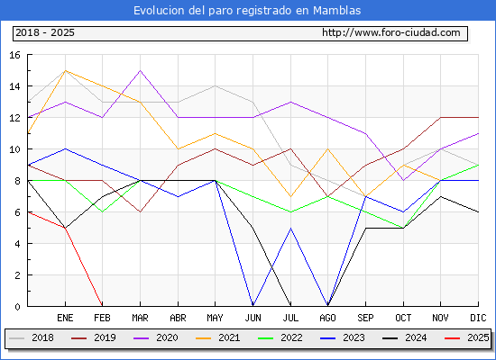 Evolucin de los datos de parados para el Municipio de Mamblas hasta Febrero del 2025.