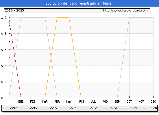Evolucin de los datos de parados para el Municipio de Marln hasta Febrero del 2025.