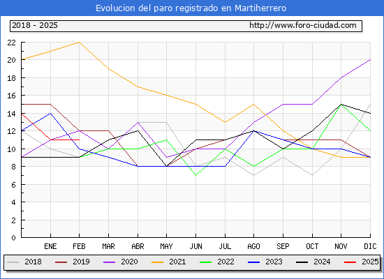 Evolucin de los datos de parados para el Municipio de Martiherrero hasta Febrero del 2025.