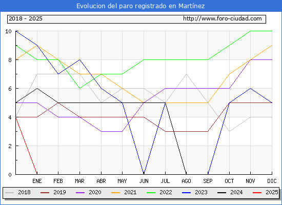 Evolucin de los datos de parados para el Municipio de Martnez hasta Febrero del 2025.
