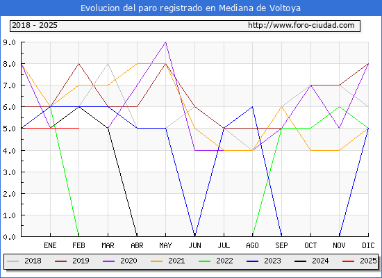 Evolucin de los datos de parados para el Municipio de Mediana de Voltoya hasta Febrero del 2025.