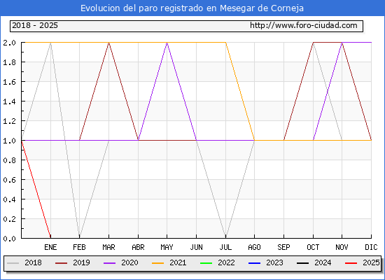 Evolucin de los datos de parados para el Municipio de Mesegar de Corneja hasta Febrero del 2025.