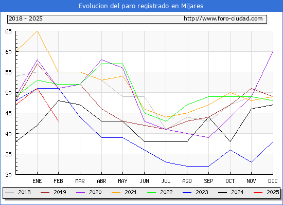 Evolucin de los datos de parados para el Municipio de Mijares hasta Febrero del 2025.