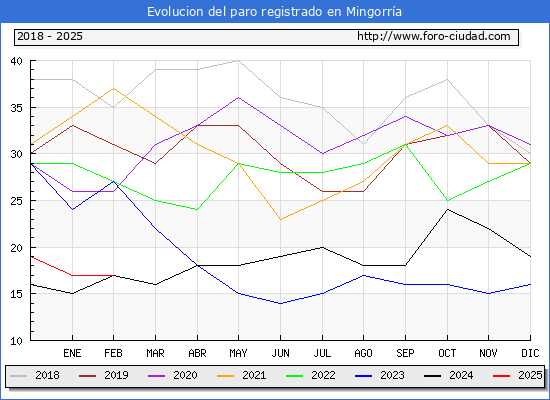 Evolucin de los datos de parados para el Municipio de Mingorra hasta Febrero del 2025.