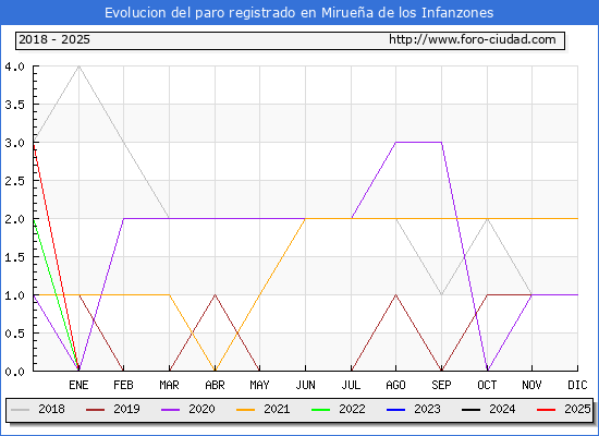 Evolucin de los datos de parados para el Municipio de Miruea de los Infanzones hasta Febrero del 2025.
