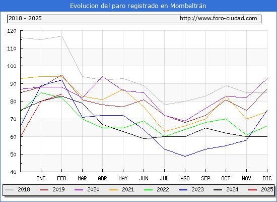 Evolucin de los datos de parados para el Municipio de Mombeltrn hasta Febrero del 2025.