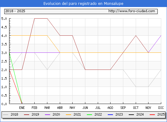Evolucin de los datos de parados para el Municipio de Monsalupe hasta Febrero del 2025.