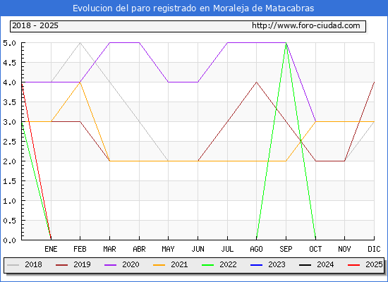 Evolucin de los datos de parados para el Municipio de Moraleja de Matacabras hasta Febrero del 2025.
