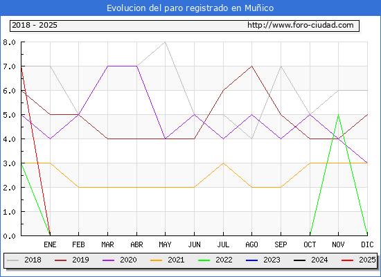 Evolucin de los datos de parados para el Municipio de Muico hasta Febrero del 2025.