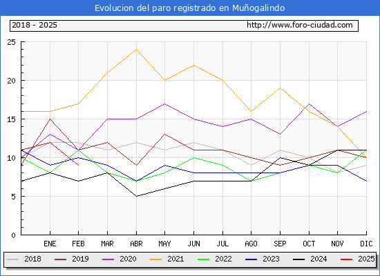 Evolucin de los datos de parados para el Municipio de Muogalindo hasta Febrero del 2025.