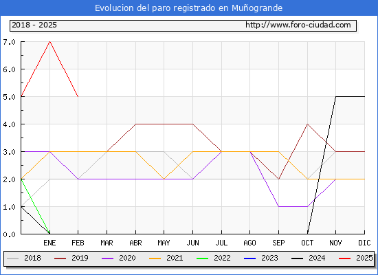 Evolucin de los datos de parados para el Municipio de Muogrande hasta Febrero del 2025.