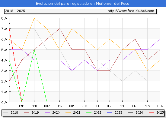 Evolucin de los datos de parados para el Municipio de Muomer del Peco hasta Febrero del 2025.