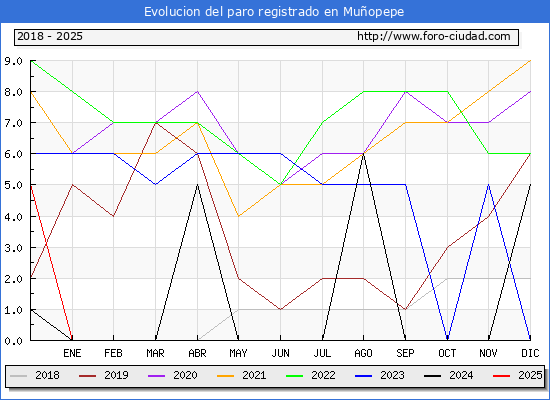 Evolucin de los datos de parados para el Municipio de Muopepe hasta Febrero del 2025.