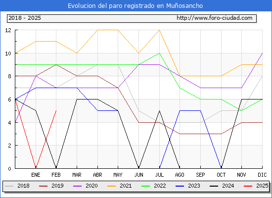 Evolucin de los datos de parados para el Municipio de Muosancho hasta Febrero del 2025.