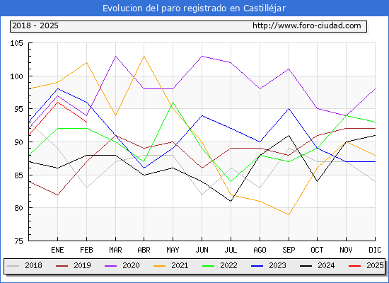 Evolucin de los datos de parados para el Municipio de Castilljar hasta Febrero del 2025.
