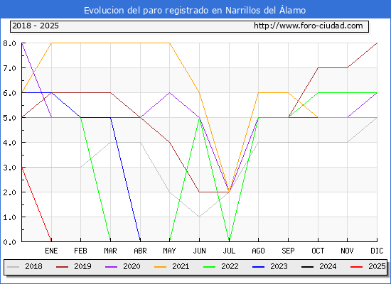 Evolucin de los datos de parados para el Municipio de Narrillos del lamo hasta Febrero del 2025.