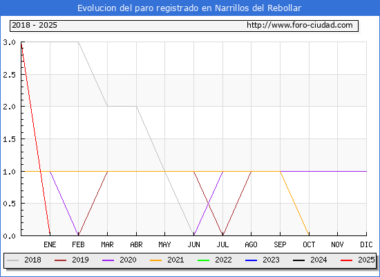 Evolucin de los datos de parados para el Municipio de Narrillos del Rebollar hasta Febrero del 2025.