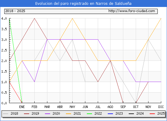 Evolucin de los datos de parados para el Municipio de Narros de Salduea hasta Febrero del 2025.