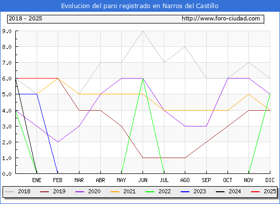 Evolucin de los datos de parados para el Municipio de Narros del Castillo hasta Febrero del 2025.