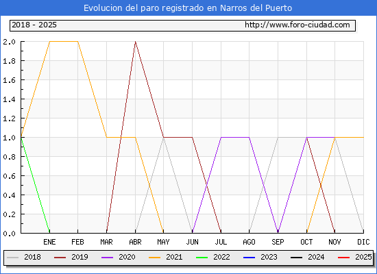 Evolucin de los datos de parados para el Municipio de Narros del Puerto hasta Febrero del 2025.