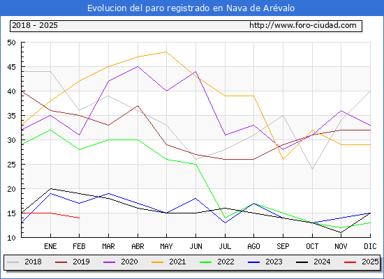 Evolucin de los datos de parados para el Municipio de Nava de Arvalo hasta Febrero del 2025.