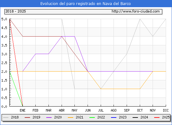 Evolucin de los datos de parados para el Municipio de Nava del Barco hasta Febrero del 2025.