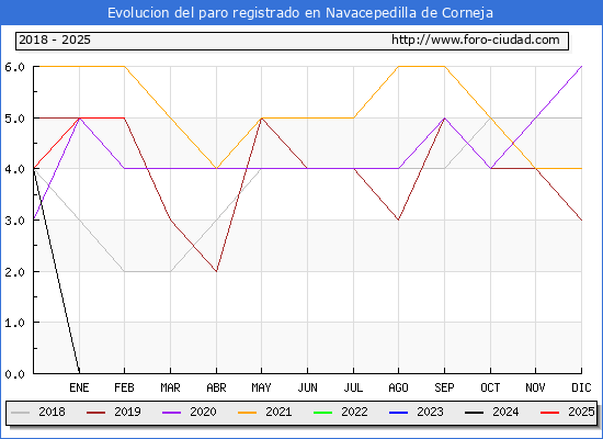 Evolucin de los datos de parados para el Municipio de Navacepedilla de Corneja hasta Febrero del 2025.