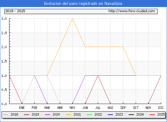 Evolucin de los datos de parados para el Municipio de Navadijos hasta Febrero del 2025.