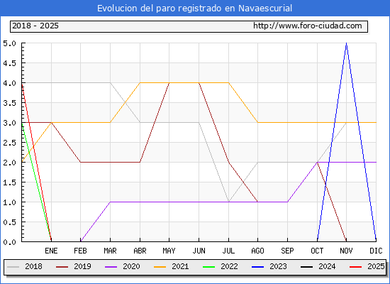 Evolucin de los datos de parados para el Municipio de Navaescurial hasta Febrero del 2025.