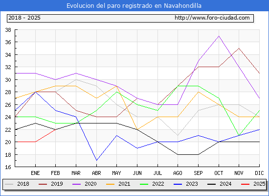 Evolucin de los datos de parados para el Municipio de Navahondilla hasta Febrero del 2025.