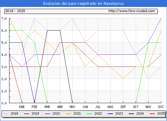 Evolucin de los datos de parados para el Municipio de Navalacruz hasta Febrero del 2025.