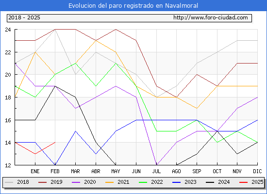 Evolucin de los datos de parados para el Municipio de Navalmoral hasta Febrero del 2025.