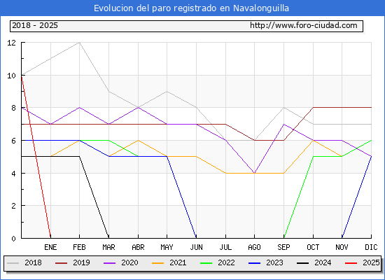 Evolucin de los datos de parados para el Municipio de Navalonguilla hasta Febrero del 2025.