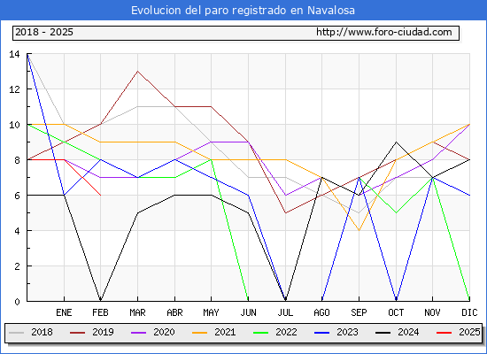 Evolucin de los datos de parados para el Municipio de Navalosa hasta Febrero del 2025.