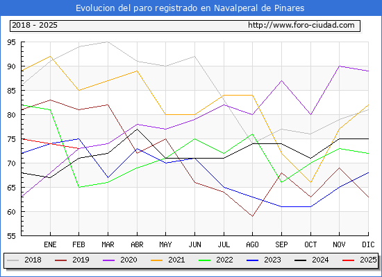Evolucin de los datos de parados para el Municipio de Navalperal de Pinares hasta Febrero del 2025.