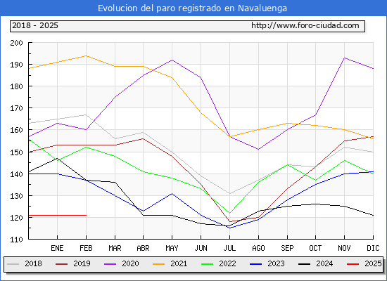 Evolucin de los datos de parados para el Municipio de Navaluenga hasta Febrero del 2025.