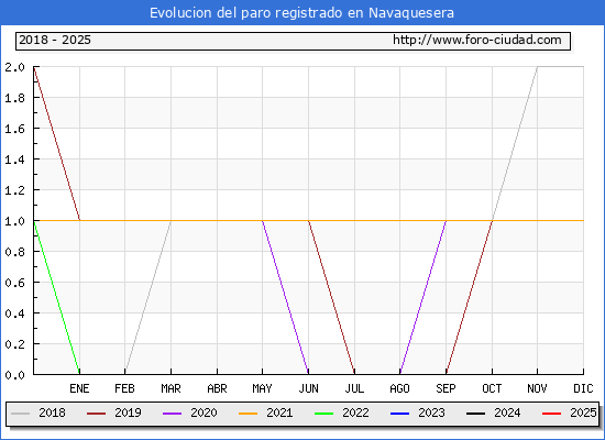 Evolucin de los datos de parados para el Municipio de Navaquesera hasta Febrero del 2025.