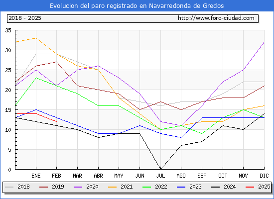 Evolucin de los datos de parados para el Municipio de Navarredonda de Gredos hasta Febrero del 2025.